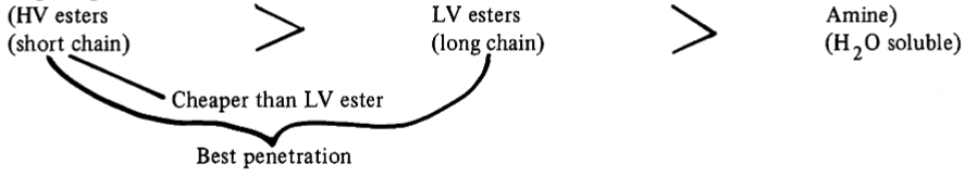 Diagram comparing HV esters, LV esters, and Amines. HV and LV esters have best penetration. Amines are water soluble. HV esters are cheaper than LV esters.