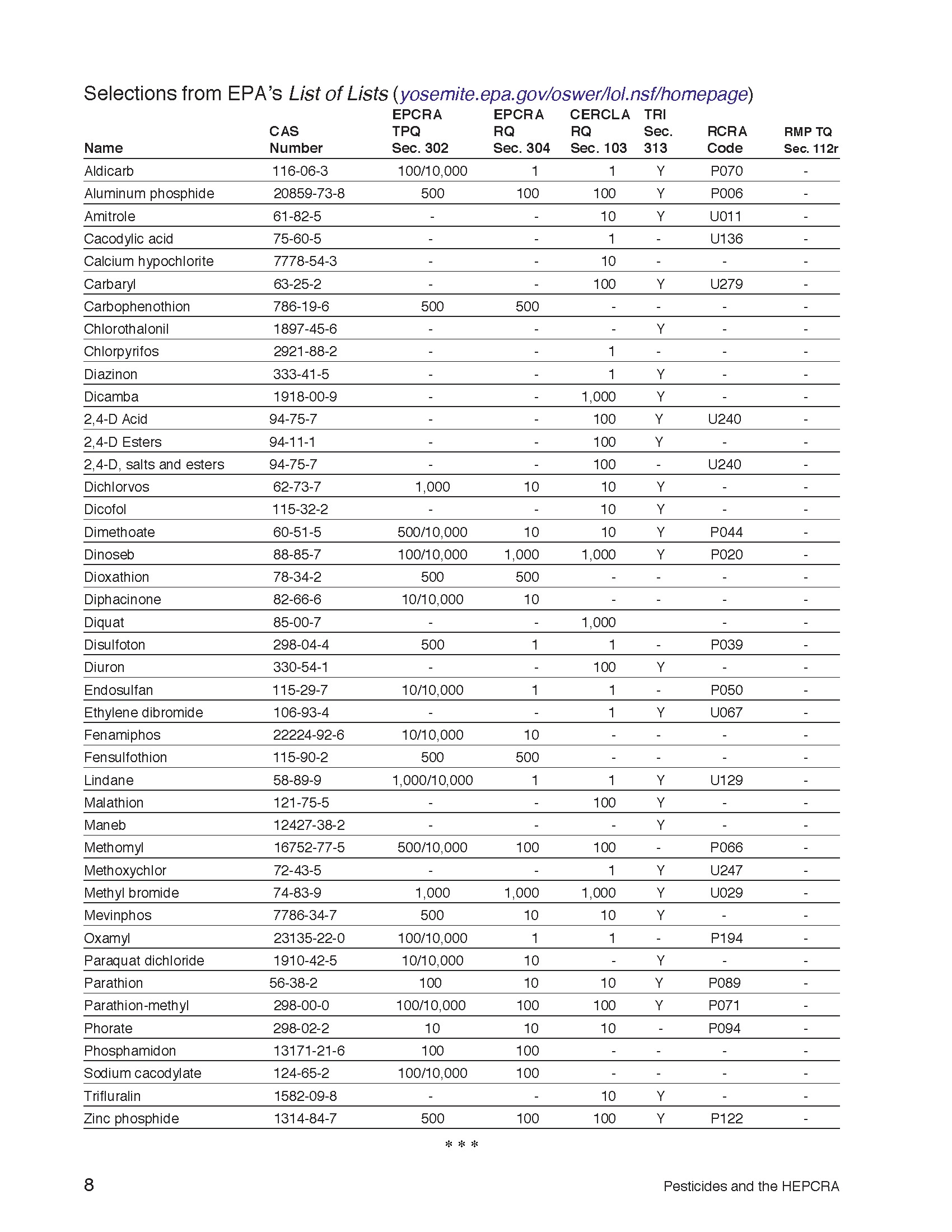 Selections from EPA’s List of Lists