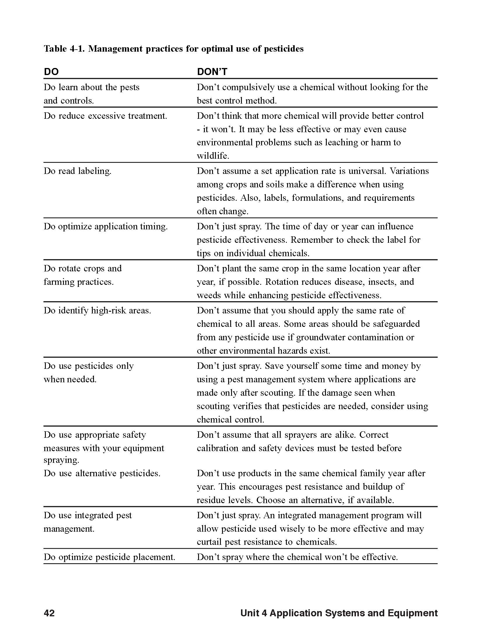 Table 4.1 Doʻs and donʻts of chemigation.