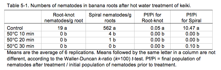 Table 5-1. Numbers of nematodes in banana roots after hot water treatment of keiki.