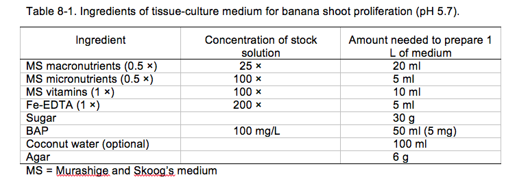 Table 8-1. Ingredients of tissue-culture medium for banana shoot proliferation (pH 5.7).