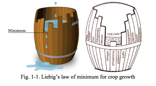 Fig 1-1. Liebigs law of nimimum for crop growth