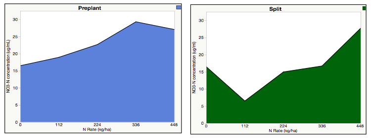 Fig. 1-5. NO3-N leaching to below the corn root zone at various tankage application rates through one time application at pre-plant or split application at pre-plant and at 1 month after corn planting (Silva, 2017).