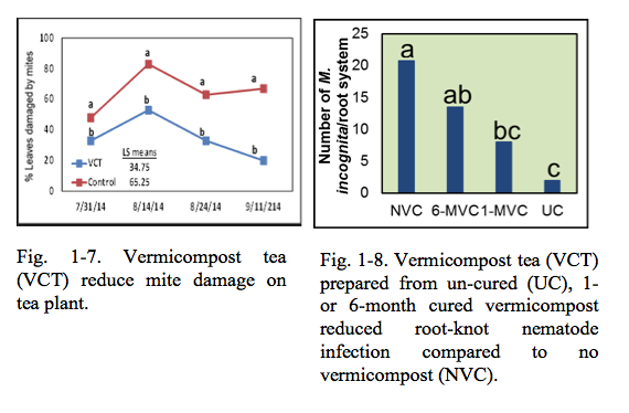 Fig 107 and Fig 1-8 Vermicompost tea reduces mite damage and root-knot nematode infection.