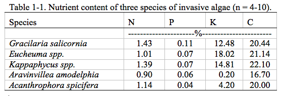 Table 1-1. Nutrient content of three species of invasive algae 