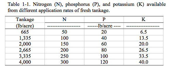 Nitrogen, phosphorus and potassium available from different application rates of fresh tankage.