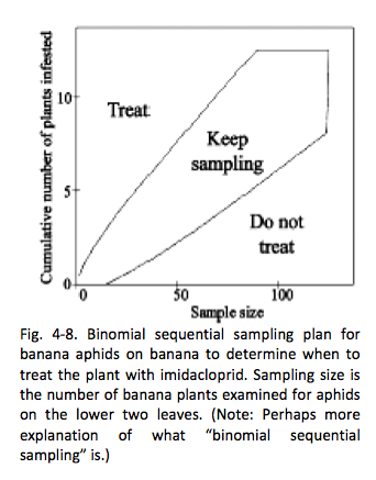 Fig. 4-8. Binomial sequential sampling plan for banana aphids on banana to determine when to treat the plant with imidacloprid. Sampling size is the number of banana plants examined for aphids on the lower two leaves. (Note: Perhaps more explanation of what “binomial sequential sampling” is.)