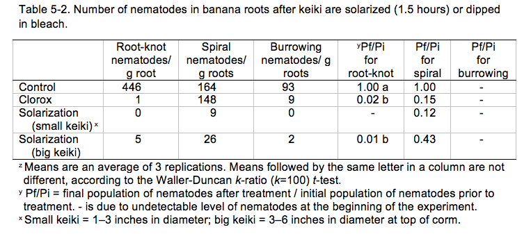 Table 5-2. Number of nematodes in banana roots after keiki are solarized (1.5 hours) or dipped in bleach.