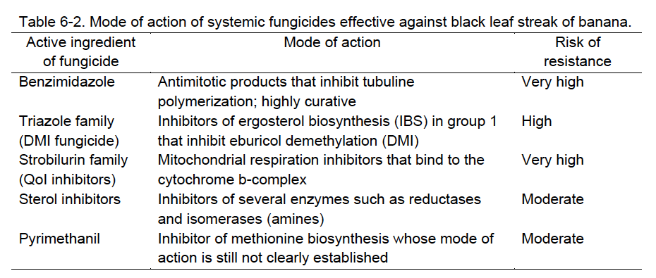 Table 6-2. Mode of action of systemic fungicides effective against black leaf streak of banana. 